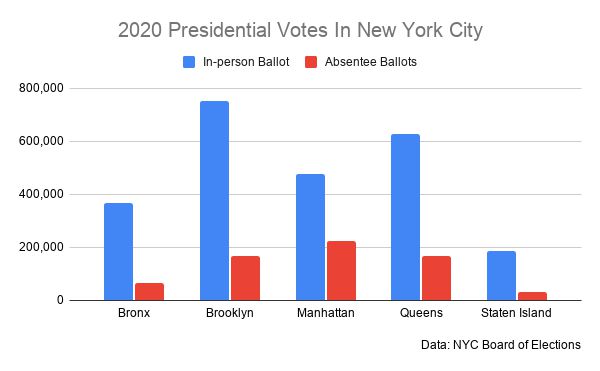 A chart showing the absentee and in person votes by borough